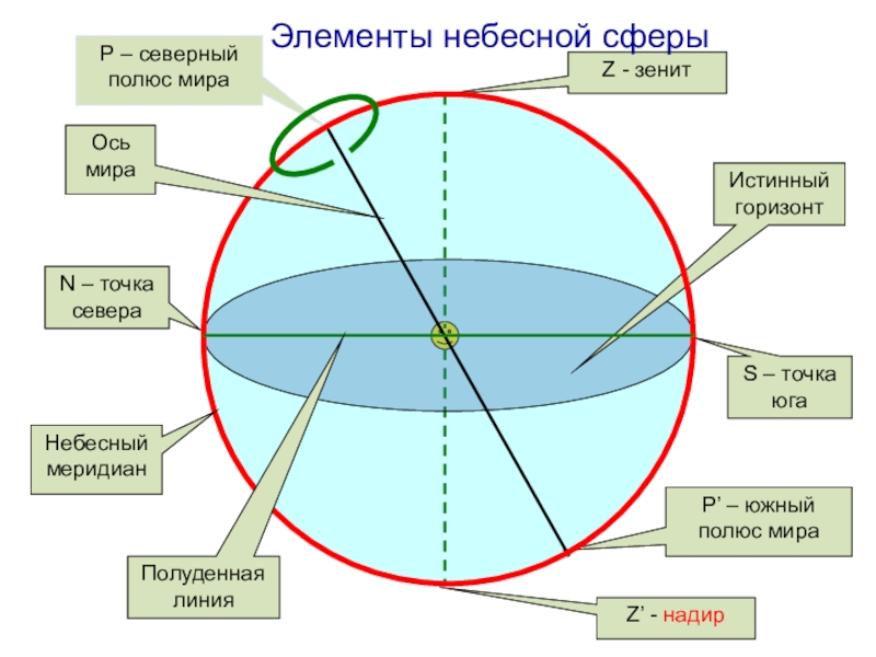 Небесная сфера астрономия рисунок