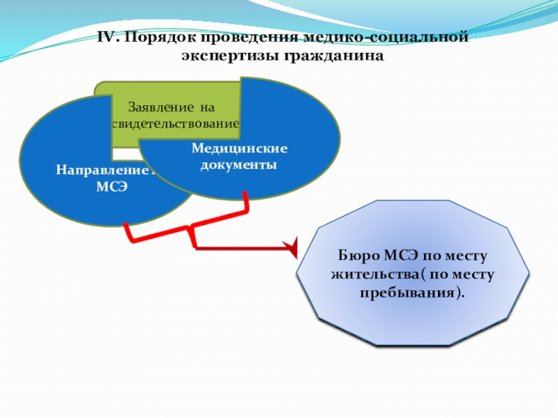 Медико социальное направление. Порядок направления граждан на медико-социальную экспертизу. Медико-санитарная экспертиза порядок направления. Порядок направления на МСЭ. Алгоритм порядок направления граждан на МСЭ.