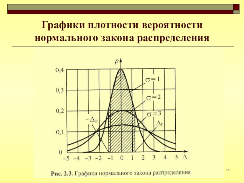 График плотности распределения вероятности