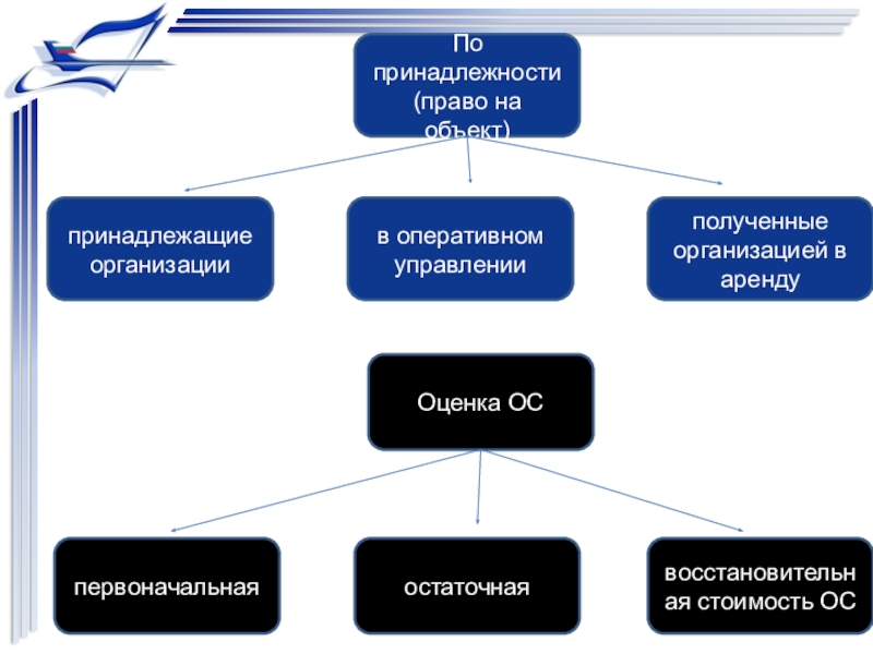 Право принадлежности. Схема по принадлежности. По принадлежности вопроса. Принадлежность права. ОС по принадлежности находящиеся в оперативном управлении.