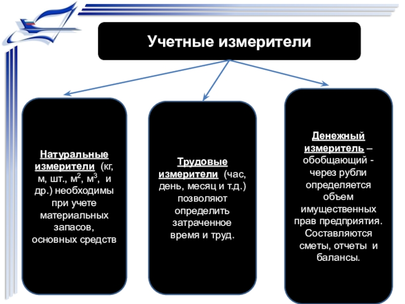 Натуральные измерители. Учетные измерители. Натуральный учетный измеритель. Учетные измерители натуральный трудовой денежный.