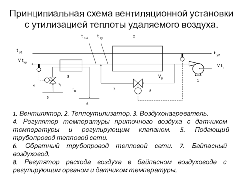 Снижение избыточного потребления тепла теплоиспользующими установками Принципиальная схема вентиляционной установки с утилизацией теплоты удаляемого воздуха.1. Вентилятор. 2. Принципиальная схема вентиляционной установки с утилизацией теплоты удаляемого воздуха.1. Вентилятор. 2. Теплоутилизатор. 3. Воздухонагреватель. 4. Регулятор температуры