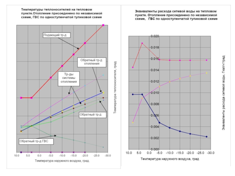 Снижение избыточного потребления тепла теплоиспользующими установками