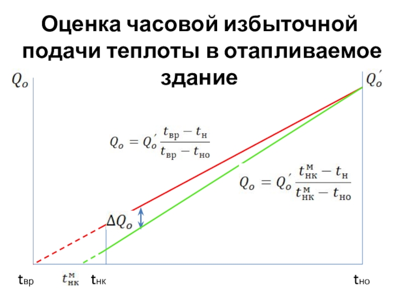 Снижение избыточного потребления тепла теплоиспользующими установками