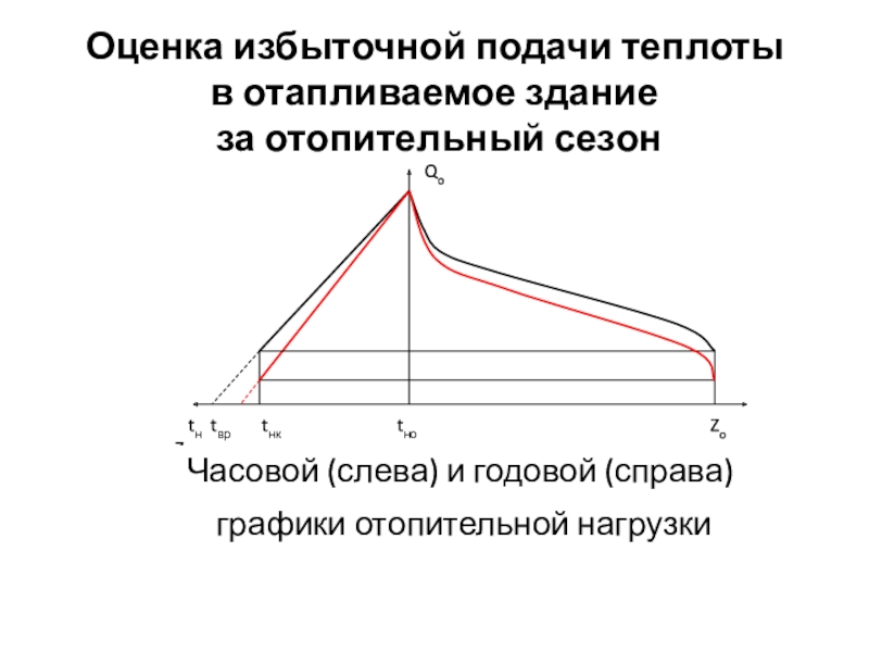 Снижение избыточного потребления тепла теплоиспользующими установками Оценка избыточной подачи теплоты в отапливаемое здание за отопительный сезон Оценка избыточной подачи теплоты в отапливаемое здание за отопительный сезон