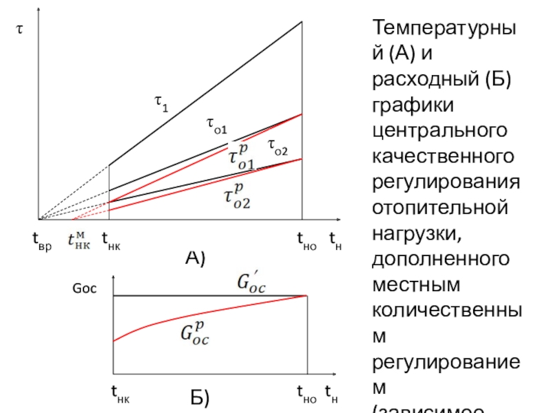 Снижение избыточного потребления тепла теплоиспользующими установками о2GocТемпературный (А) и расходный (Б) графики центрального качественного регулирования отопительной нагрузки, о2GocТемпературный (А) и расходный (Б) графики центрального качественного регулирования отопительной нагрузки, дополненного местным количественным регулированием(зависимое присоединение отопления).