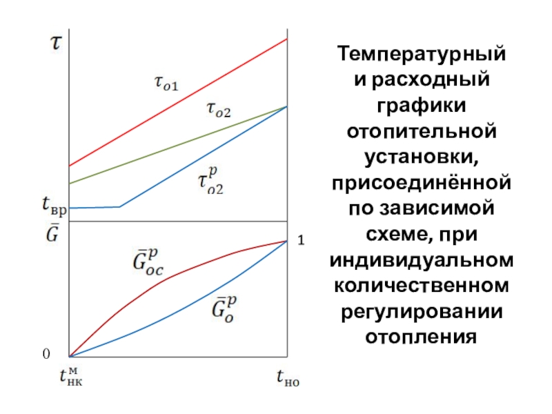 Снижение избыточного потребления тепла теплоиспользующими установками Температурный и расходный графики отопительной установки, присоединённой по зависимой схеме, при индивидуальном количественном регулировании отопления Температурный и расходный графики отопительной установки, присоединённой по зависимой схеме, при индивидуальном количественном регулировании отопления