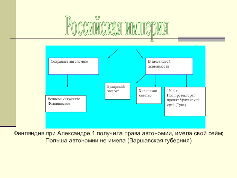 Сохраняет автономию
В вассальной зависимости
Великое княжество