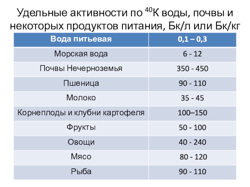 Активность материала. Удельная активность, БК/кг. Норматив Удельной активности th в почве таблица. Удельная активность калия-40. Удельная активность CS-137 В почве нормы.