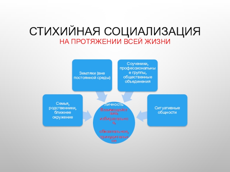 1 стихийная социализация. Стихийная социализация. Стихийная социализация примеры. Стихийное влияние социализации. Стихийная социализация личности примеры.