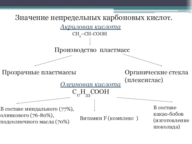 Презентация по карбоновым кислотам