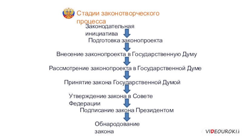 Внесение проекта федерального закона в государственную думу