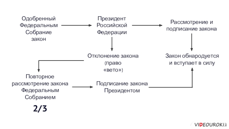 В случае отклонения закона советом. Отклонение законопроекта. Повторное рассмотрение законопроекта. Повторное рассмотрение федеральных законов государственной Думой.. Повторное рассмотрение отклоненных законов.