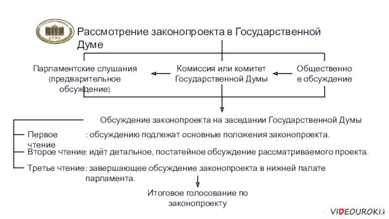 Сколько чтений закона в госдуме. Рассмотрение законопроекта в государственной Думе схема. Этапы рассмотрения законопроекта в Госдуме. Предварительное рассмотрение законопроекта в государственной Думе.