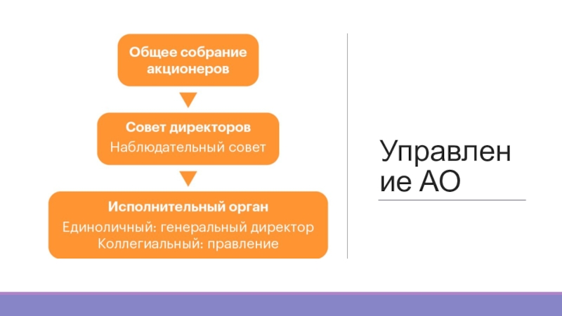 Управление ао. Органы управления акционерного общества для презентации. Органы АО слайд. ПАО ор АО. Акционерное общество на английском языке.