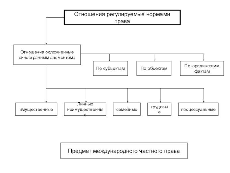 Отношения регулируемые нормами права
Отношения осложненные
иностранным