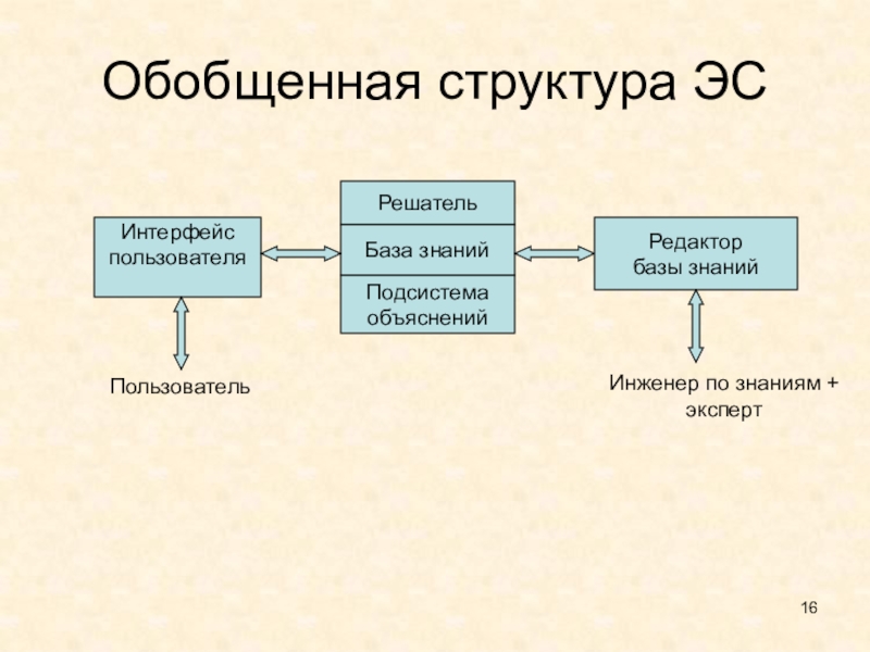 Решатель. Обобщенная структура экспертной системы. Обобщенная схема экспертной системы. Обобщенная структура подсистемы. Базы знаний экспертные системы искусственный интеллект.