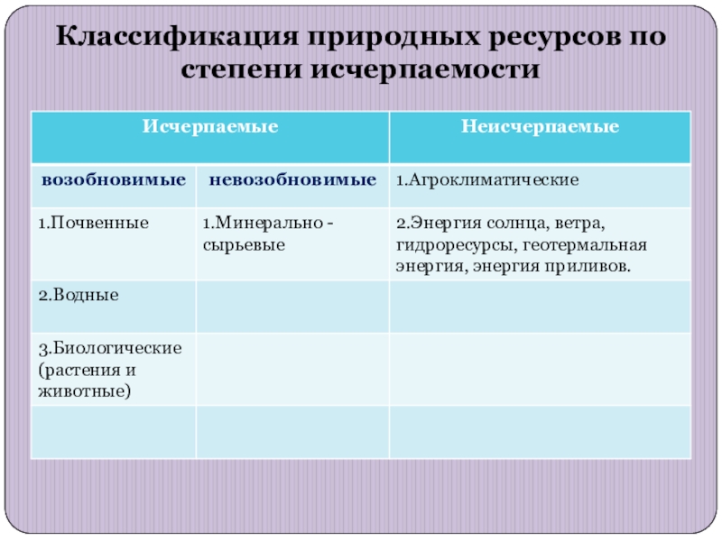 Классификация природных ресурсов по исчерпаемости. Классификация природных ресурсов по степени исчерпаемости. Природные ресурсы по степени исчерпаемости. Классификация по степени исчерпаемости. Категория по степени исчерпаемости водных ресурсов.