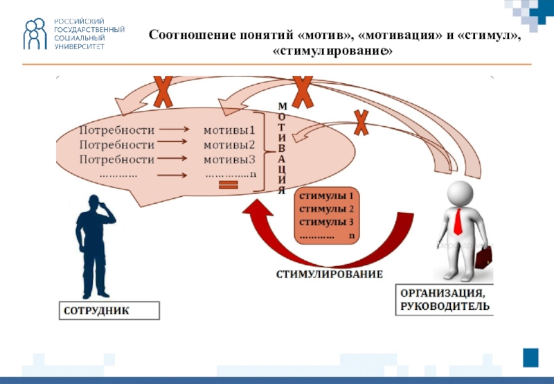 Мотив и мотивация. Соотношение мотивации, стимулирования и потребностей. Схема потребности стимул мотив. Соотношение мотива стимула и потребности. Соотношение понятий мотивация и стимулирование.