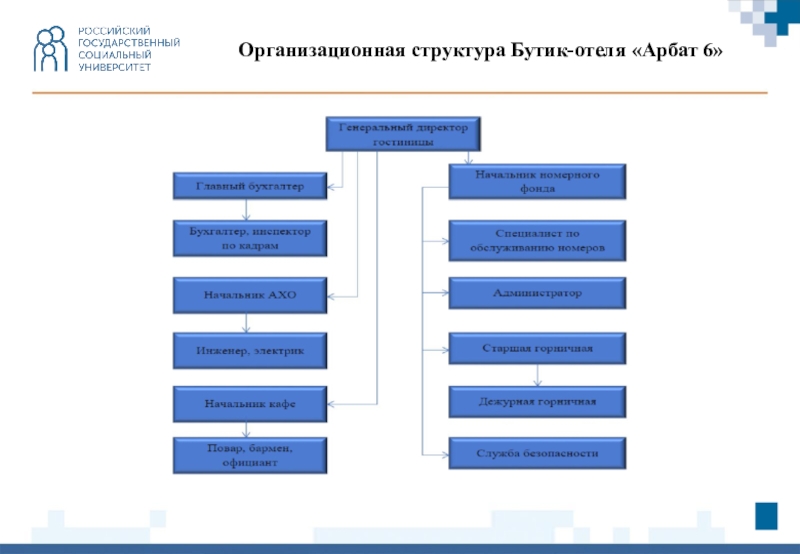 Кадрово организационная структура. Организационная структура бутик отеля. Структура управления бутик отеля. Анализ организационной структуры отеля. Схема организационной структуры бутик-отеля.