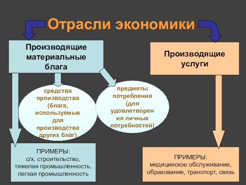 Прочитайте текст учебника и заполните схему блага предметы потребления