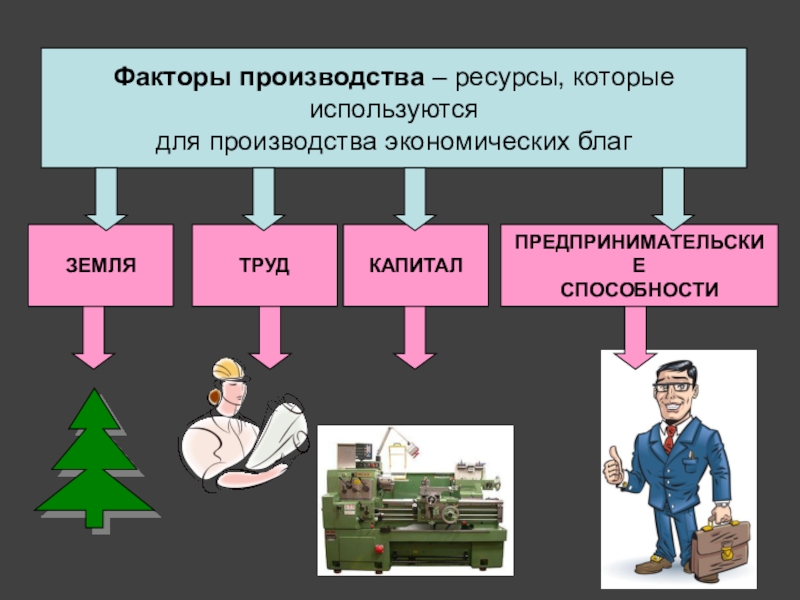 Запишите слово пропущенное в схеме производства труд земля капитал предпринимательские способности