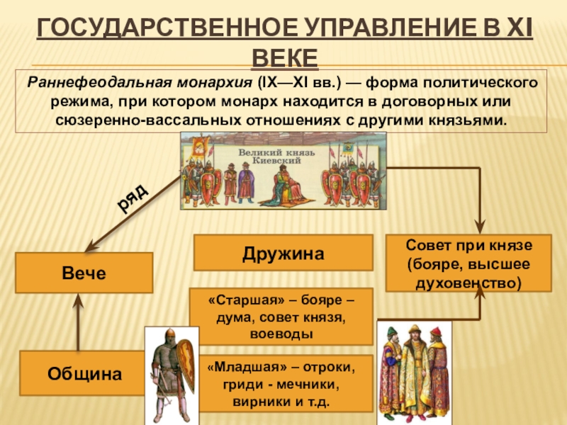 Составь схему из представленных слов бояре дружинники отроки гриди