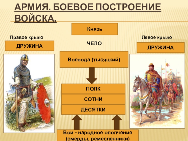 Тысяцкий. Военная структура древней Руси. Иерархия дружины. Ополчение дружина. Ополчение это в древней Руси.