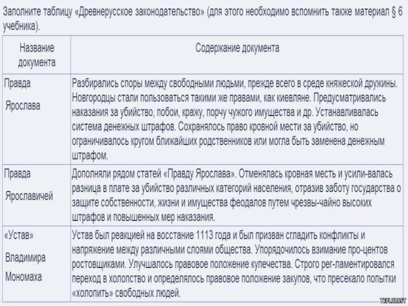 Содержание правда. Правда Ярославичей содержание. Древнерусское законодательство правда Ярослава правда. Правда Ярославичей содержание документа. Правда Ярославичей содержание кратко.