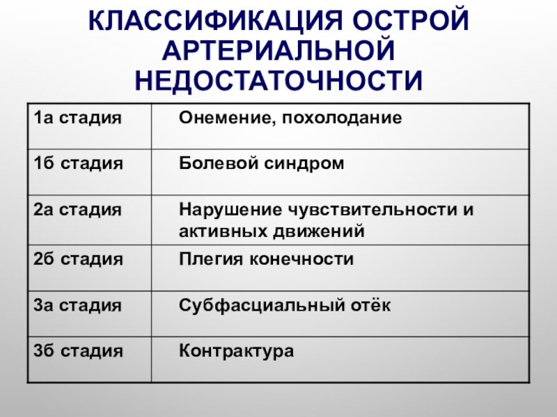 Классификация острой. Классификация артериальной недостаточности нижних конечностей. Острая артериальная недостаточность классификация. Степени острой артериальной недостаточности нижних конечностей. Стадии острой артериальной недостаточности нижних конечностей.