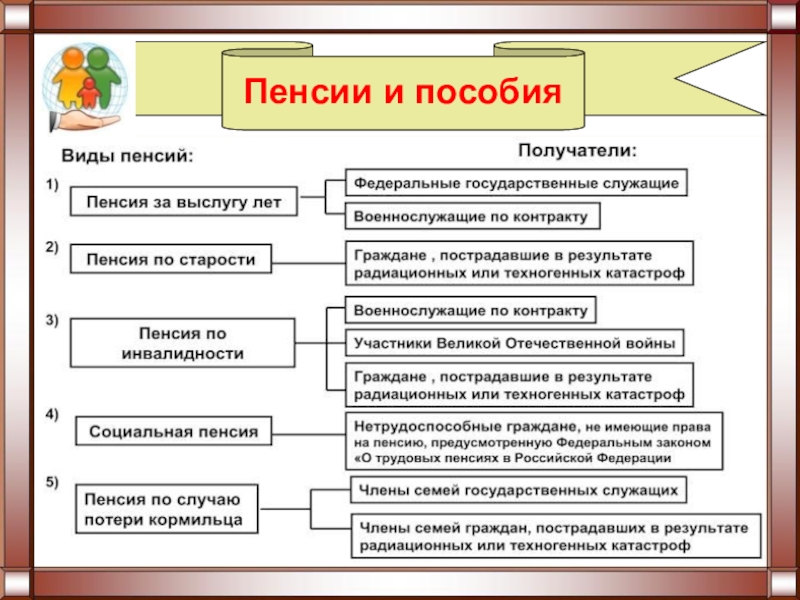 Схема видов пенсий