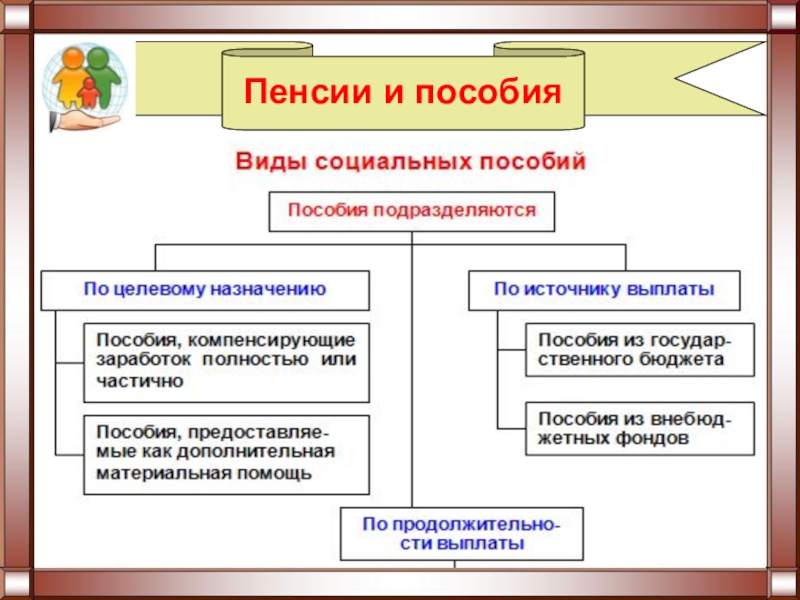 Виды социальных пособий. Схема основные виды пособий. Виды социальных пособий схема. Виды пособий соц обеспечения.