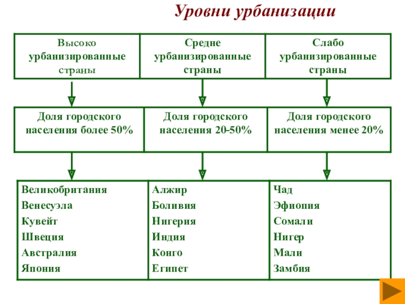 Географические проблемы урбанизации проект