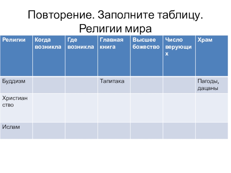 Таблица по религиям 8 класс география