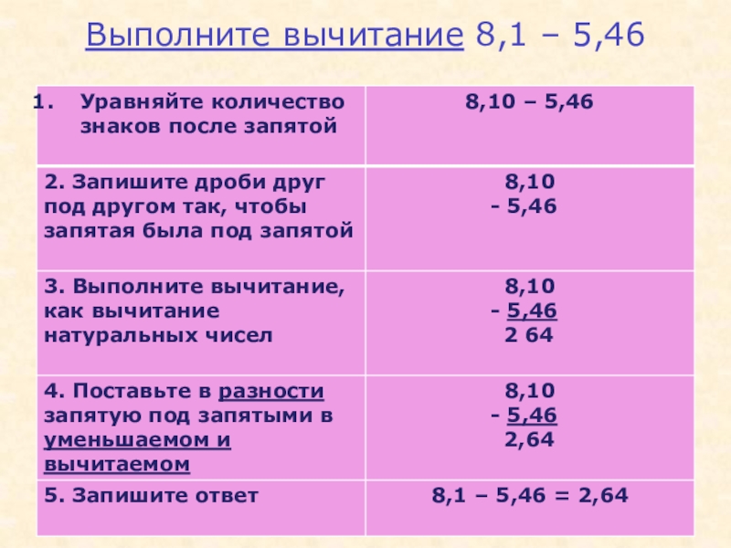 Сложение и вычитание десятичных дробей картинки