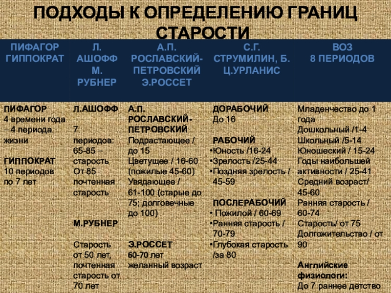 Возраст ученых. Временные границы старости ученые. Возрастные границы старческого возраста. Разграничение возраста. Временные границы старости ученые и их мнения.