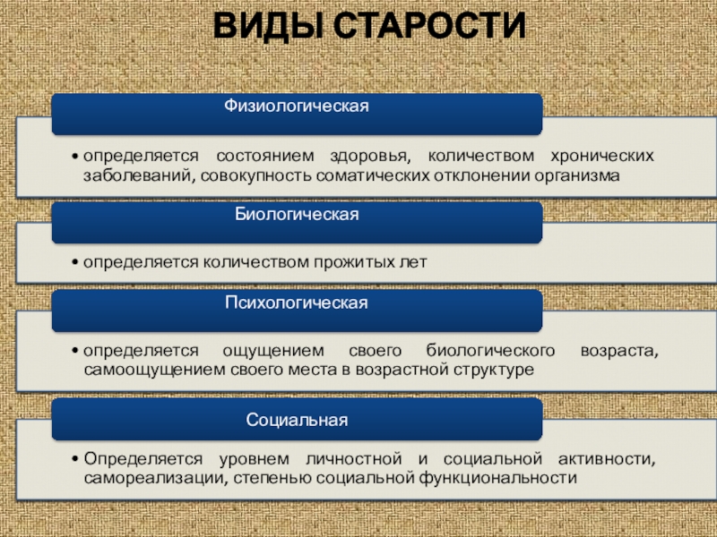 Уровни старения человека. Виды старения. Виды старости. Возраст и виды старости. Классификация типов старости в психологии.