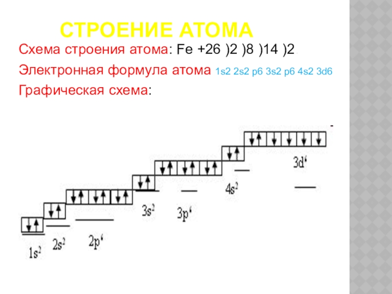 Строение атома fe схема