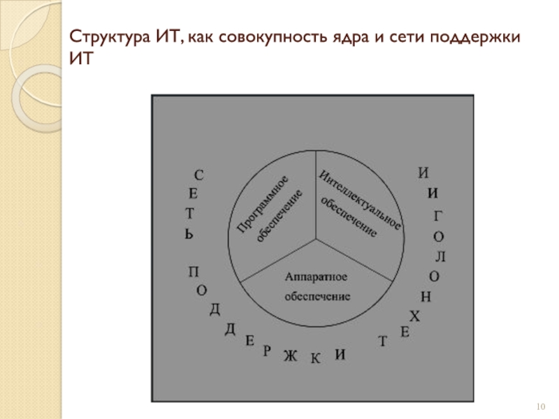 Структура ИТ, как совокупность ядра и сети поддержки ИТ