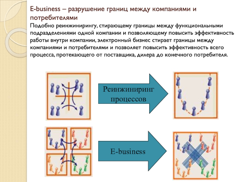 E-business – разрушение границ между компаниями и потребителями Подобно реинжинирингу, стирающему границы между функциональными подразделениями одной компании
