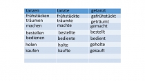 tanzen
t anzte
getanzt
f rühstücken
frühstückte
g