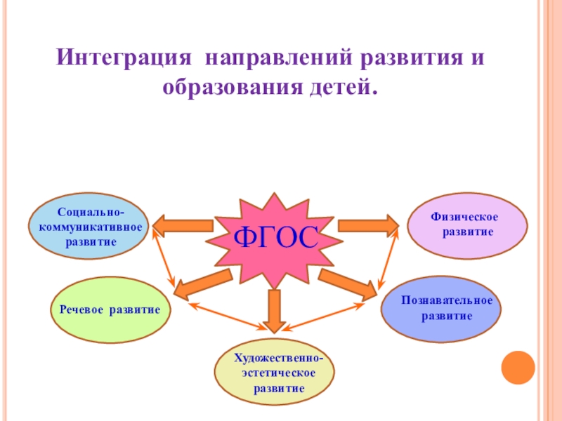 План конспект интегрированного занятия по направлениям воспитания и обучения дошкольников