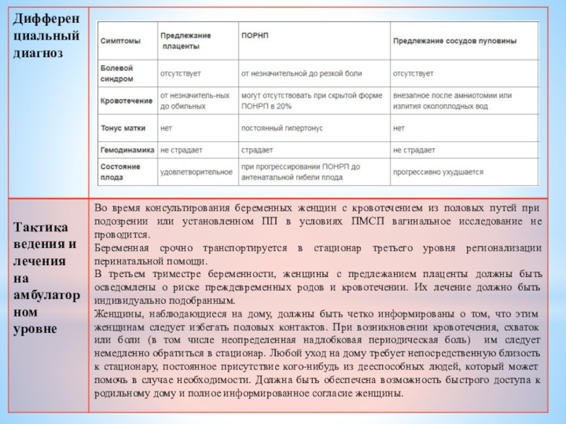 Презентация кровотечения во время беременности