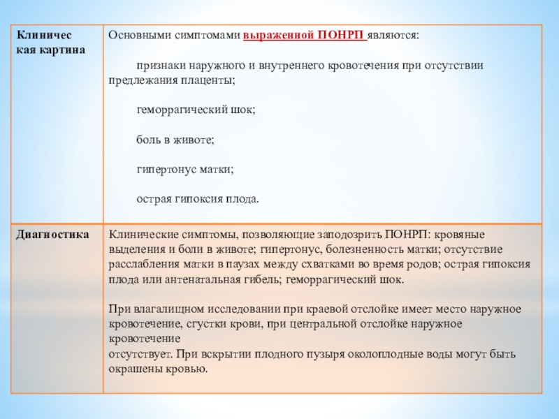 Презентация кровотечения во время беременности