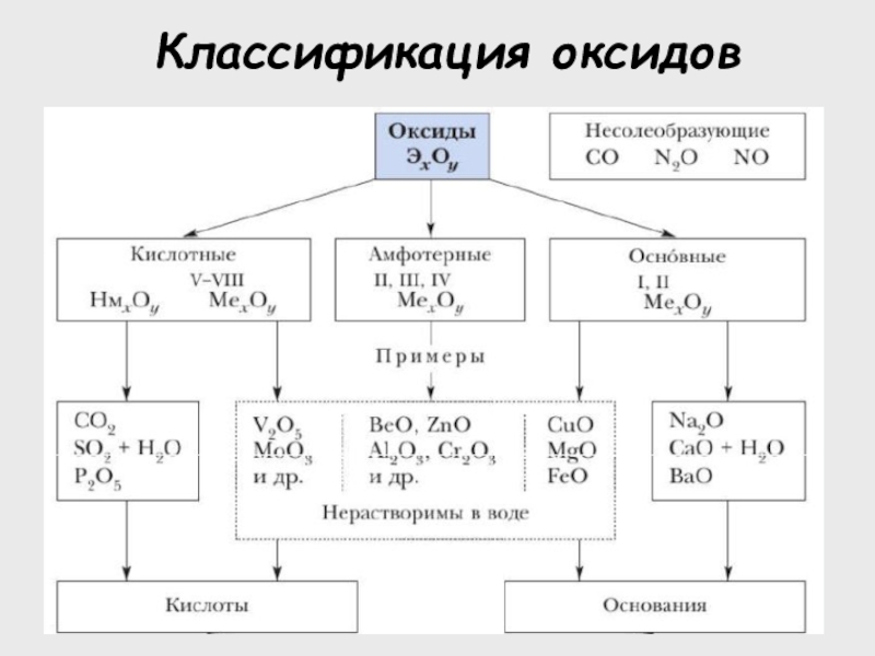 Св оксидов. Классификация оксидов схема. Оксиды их классификация и химические свойства. Классификация оксидов таблица. Классификация оксидов по химическим свойствам.