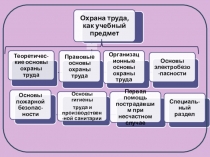 Охрана труда, как учебный предмет
Теоретичес-кие основы охраны труда
Правовые