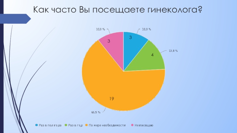 Как часто посещать гинеколога. Как часто вы посещаете. Как часто нужно посещать гинеколога. Как часто вы посещаете картинка.