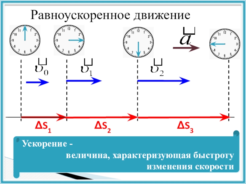 График скорости равноускоренного движения 9 класс