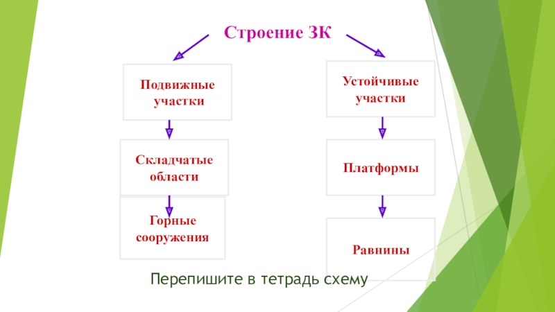 Наиболее устойчивые участки суши. Перерисуйте схему в тетрадь и дополните её.