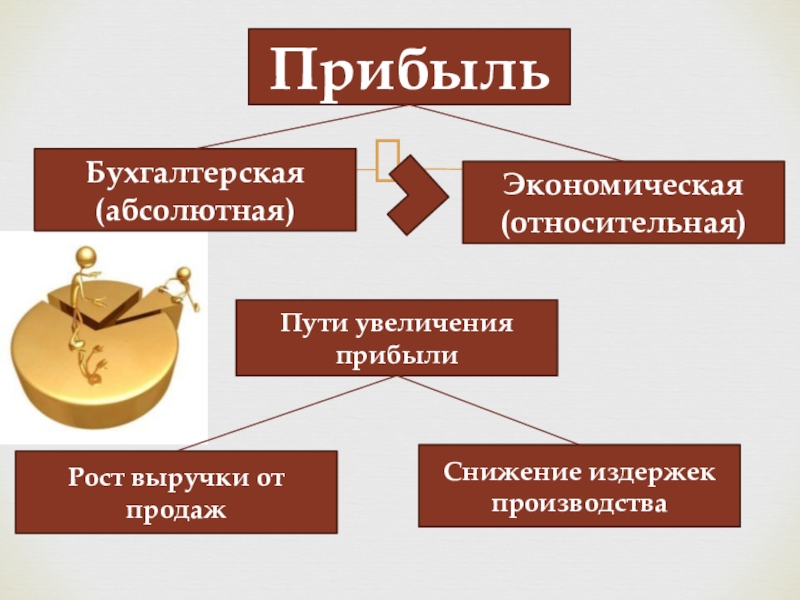 Доходы от реализации презентация